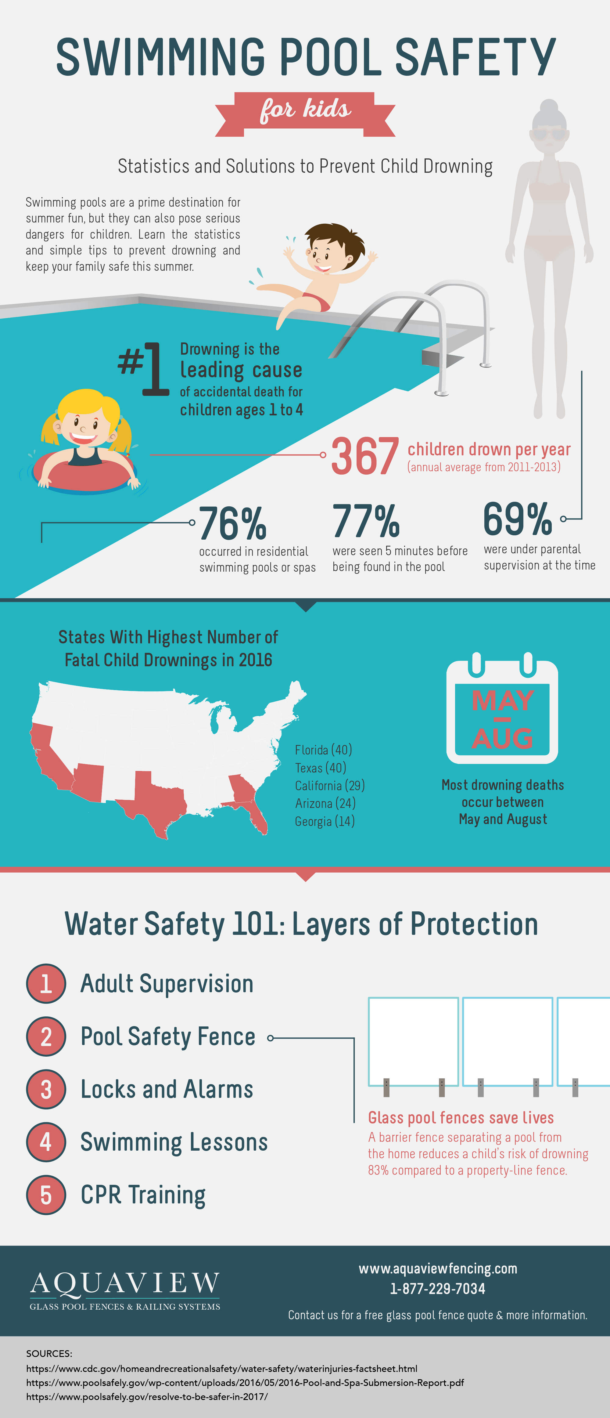 pool safety infographic 2017_aquaview pool fencing